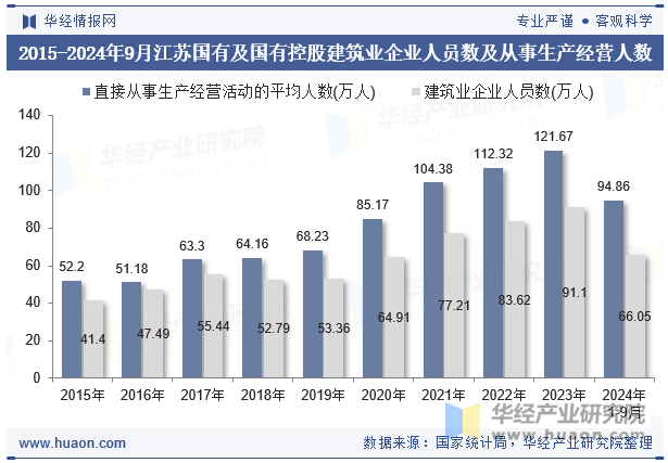 2015-2024年9月江苏国有及国有控股建筑业企业人员数及从事生产经营人数