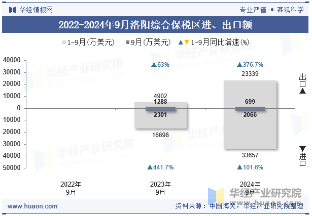 2022-2024年9月洛阳综合保税区进、出口额