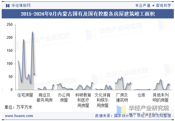 2015-2024年9月内蒙古国有及国有控股各房屋建筑竣工面积