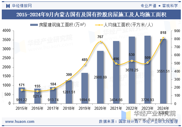 2015-2024年9月内蒙古国有及国有控股房屋施工及人均施工面积