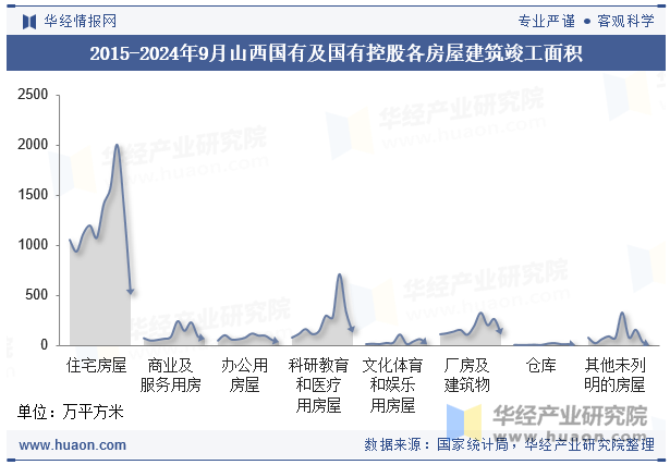 2015-2024年9月山西国有及国有控股各房屋建筑竣工面积