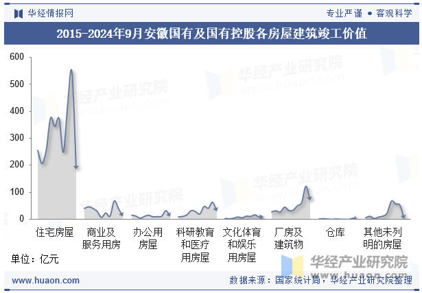 2015-2024年9月安徽国有及国有控股各房屋建筑竣工价值