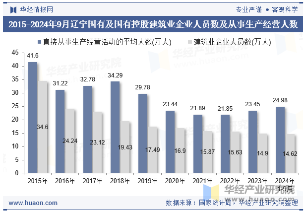 2015-2024年9月辽宁国有及国有控股建筑业企业人员数及从事生产经营人数