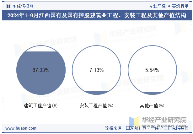 2024年1-9月江西国有及国有控股建筑业工程、安装工程及其他产值结构