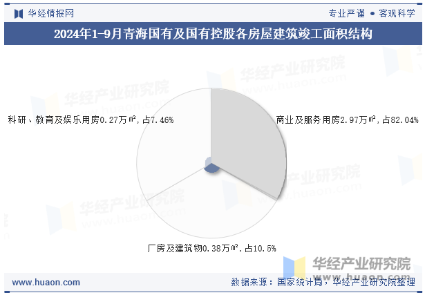 2024年1-9月青海国有及国有控股各房屋建筑竣工面积结构