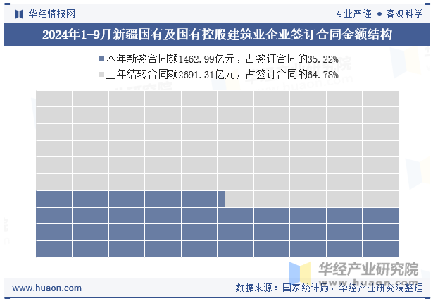 2024年1-9月新疆国有及国有控股建筑业企业签订合同金额结构