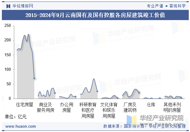 2015-2024年9月云南国有及国有控股各房屋建筑竣工价值