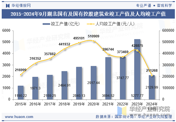 2015-2024年9月湖北国有及国有控股建筑业竣工产值及人均竣工产值