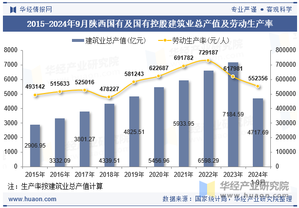 2015-2024年9月陕西国有及国有控股建筑业总产值及劳动生产率