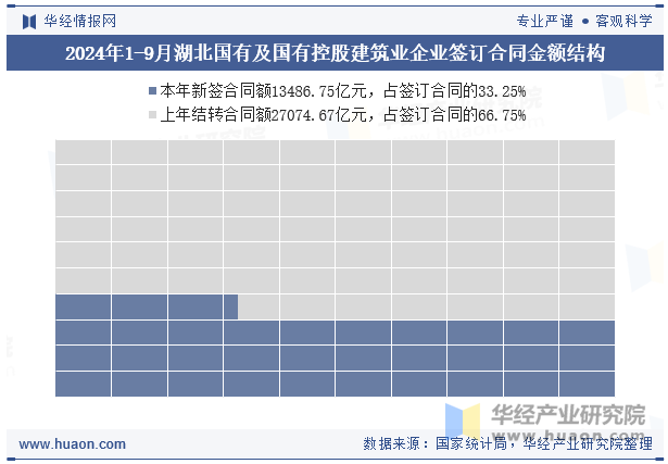 2024年1-9月湖北国有及国有控股建筑业企业签订合同金额结构