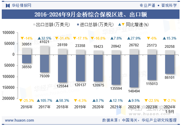 2016-2024年9月金桥综合保税区进、出口额