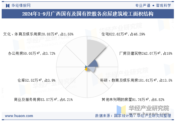 2024年1-9月广西国有及国有控股各房屋建筑竣工面积结构