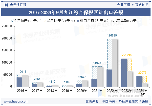 2016-2024年9月九江综合保税区进出口差额