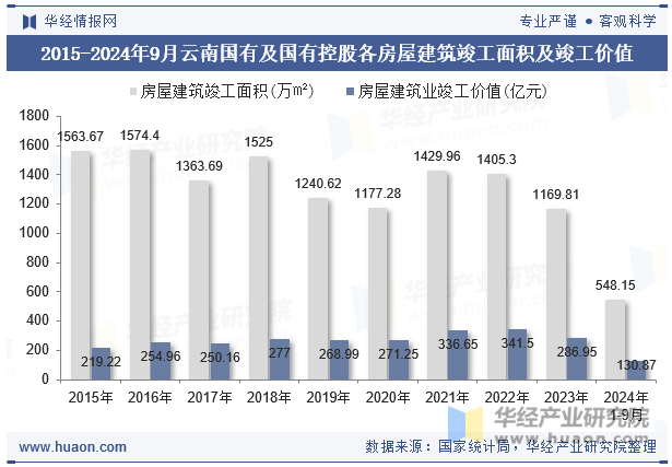 2015-2024年9月云南国有及国有控股各房屋建筑竣工面积及竣工价值