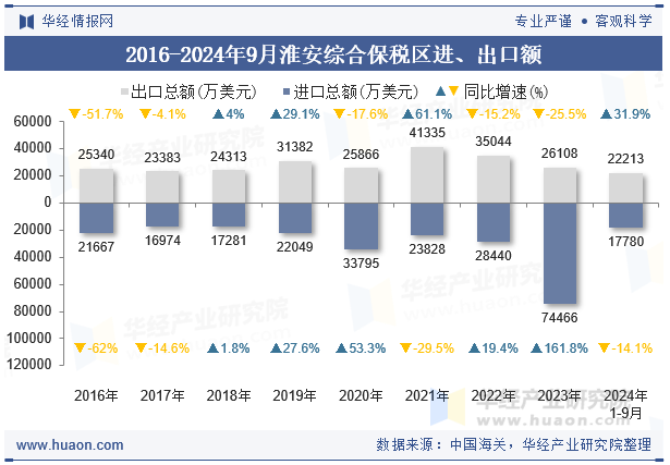 2016-2024年9月淮安综合保税区进、出口额