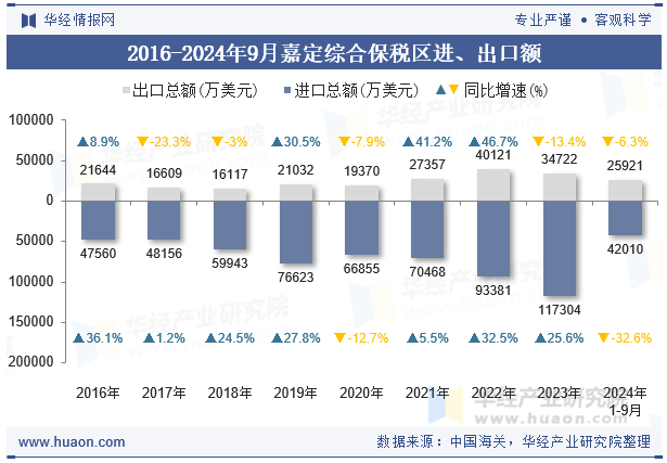2016-2024年9月嘉定综合保税区进、出口额
