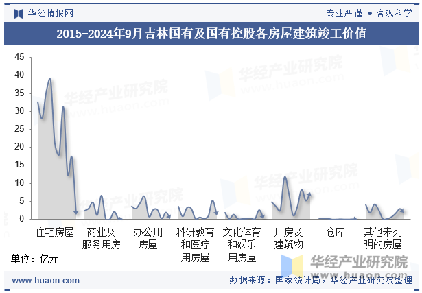 2015-2024年9月吉林国有及国有控股各房屋建筑竣工价值