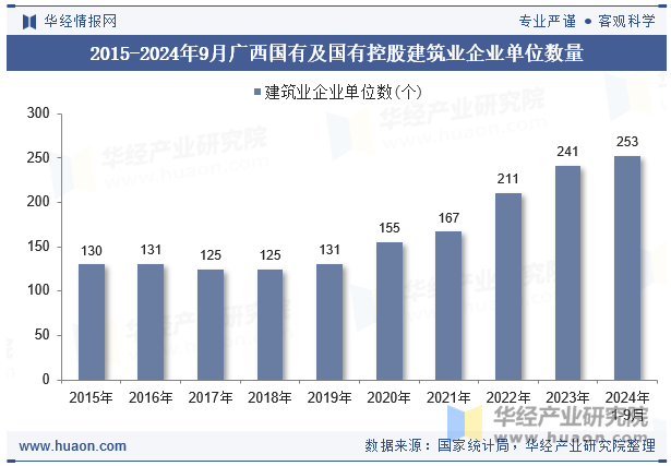 2015-2024年9月广西国有及国有控股建筑业企业单位数量