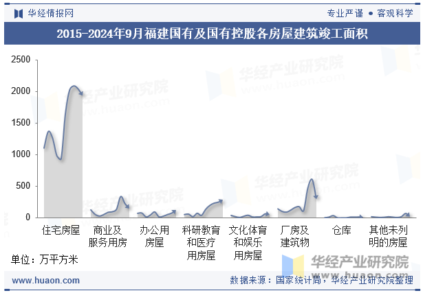 2015-2024年9月福建国有及国有控股各房屋建筑竣工面积