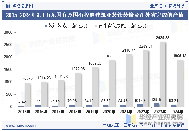 2015-2024年9月山东国有及国有控股建筑业装饰装修及在外省完成的产值