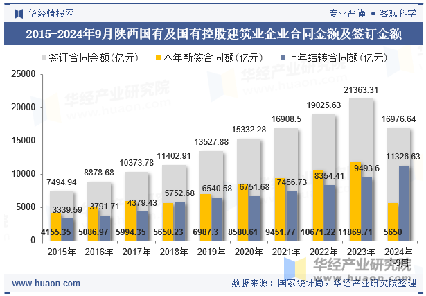 2015-2024年9月陕西国有及国有控股建筑业企业合同金额及签订金额