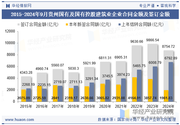 2015-2024年9月贵州国有及国有控股建筑业企业合同金额及签订金额