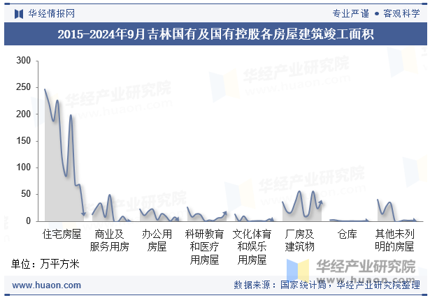 2015-2024年9月吉林国有及国有控股各房屋建筑竣工面积