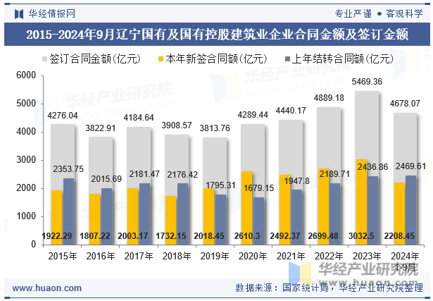 2015-2024年9月辽宁国有及国有控股建筑业企业合同金额及签订金额