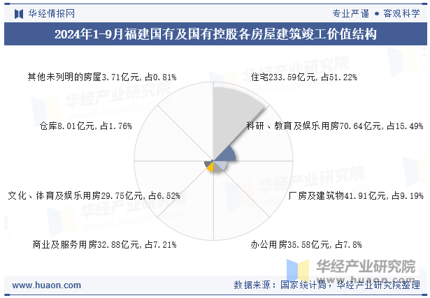 2024年1-9月福建国有及国有控股各房屋建筑竣工价值结构