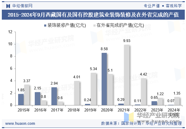 2015-2024年9月西藏国有及国有控股建筑业装饰装修及在外省完成的产值