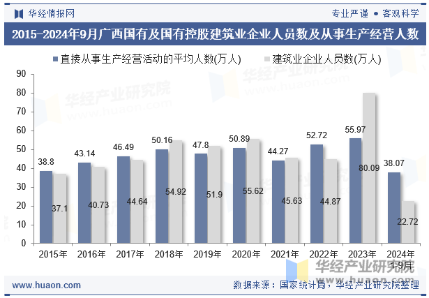 2015-2024年9月广西国有及国有控股建筑业企业人员数及从事生产经营人数