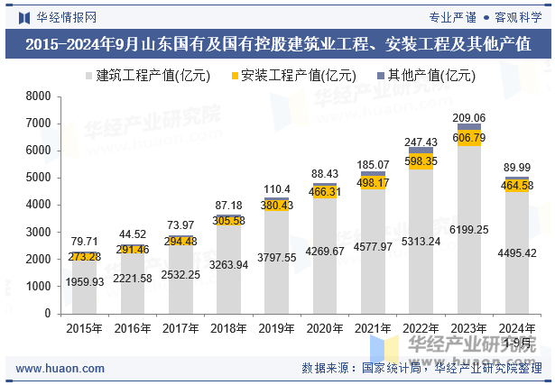 2015-2024年9月山东国有及国有控股建筑业工程、安装工程及其他产值