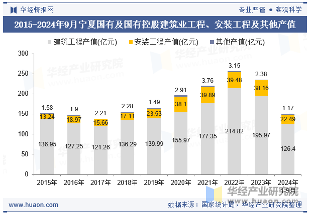 2015-2024年9月宁夏国有及国有控股建筑业工程、安装工程及其他产值