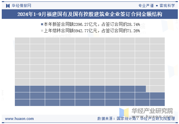 2024年1-9月福建国有及国有控股建筑业企业签订合同金额结构