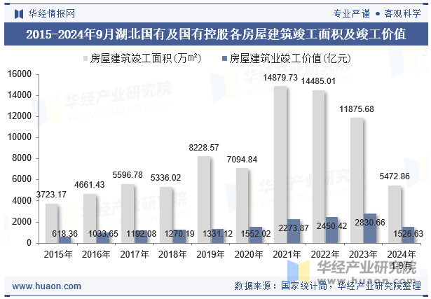 2015-2024年9月湖北国有及国有控股各房屋建筑竣工面积及竣工价值