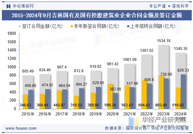 2015-2024年9月吉林国有及国有控股建筑业企业合同金额及签订金额