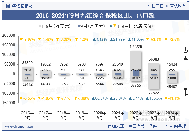 2016-2024年9月九江综合保税区进、出口额