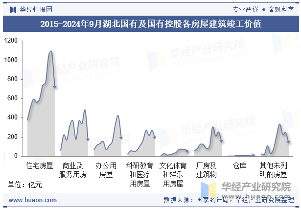 2015-2024年9月湖北国有及国有控股各房屋建筑竣工价值