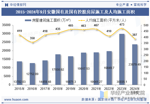 2015-2024年9月安徽国有及国有控股房屋施工及人均施工面积