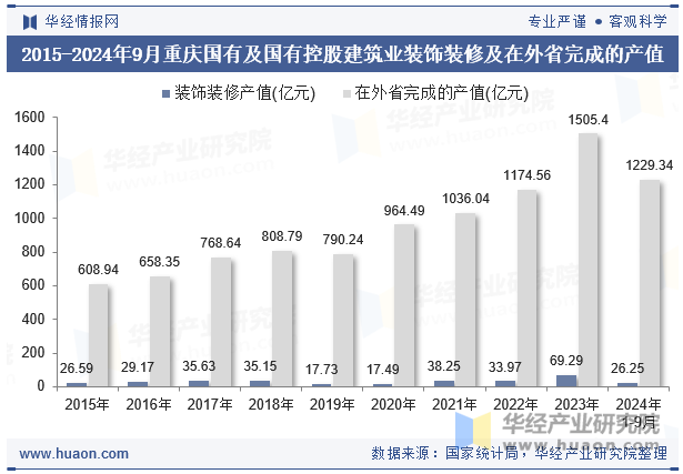 2015-2024年9月重庆国有及国有控股建筑业装饰装修及在外省完成的产值