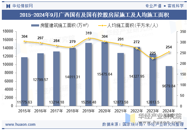 2015-2024年9月广西国有及国有控股房屋施工及人均施工面积