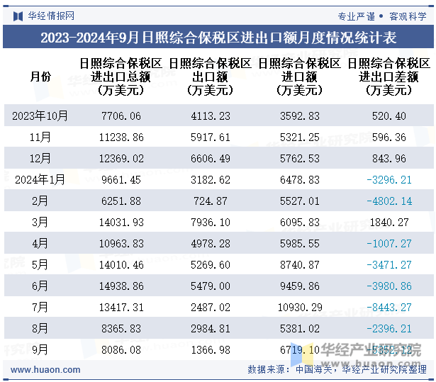 2023-2024年9月日照综合保税区进出口额月度情况统计表