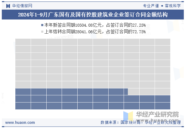 2024年1-9月广东国有及国有控股建筑业企业签订合同金额结构