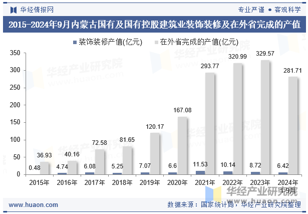 2015-2024年9月内蒙古国有及国有控股建筑业装饰装修及在外省完成的产值