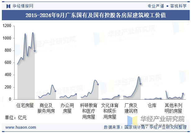 2015-2024年9月广东国有及国有控股各房屋建筑竣工价值