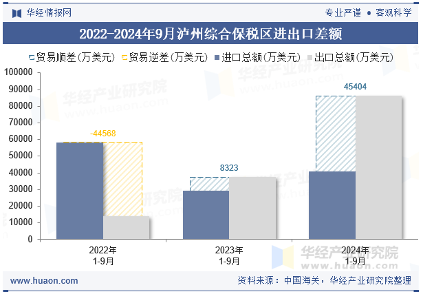 2022-2024年9月泸州综合保税区进出口差额