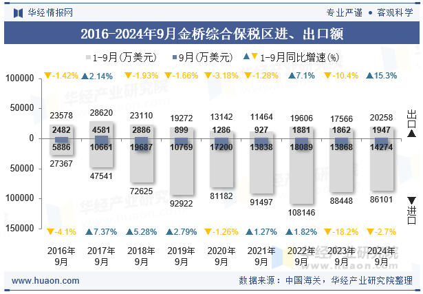 2016-2024年9月金桥综合保税区进、出口额