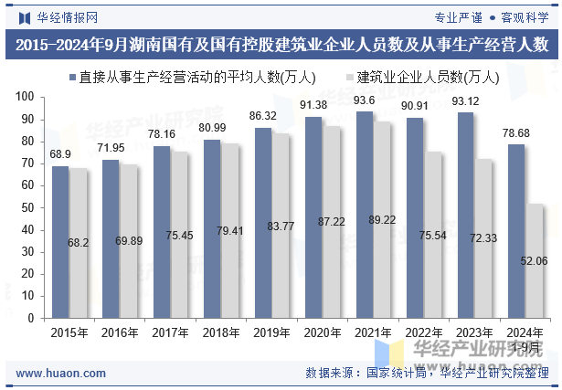 2015-2024年9月湖南国有及国有控股建筑业企业人员数及从事生产经营人数