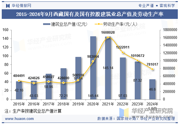 2015-2024年9月西藏国有及国有控股建筑业总产值及劳动生产率