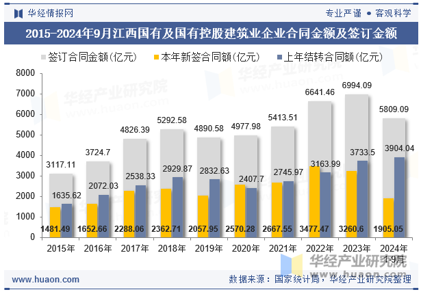 2015-2024年9月江西国有及国有控股建筑业企业合同金额及签订金额